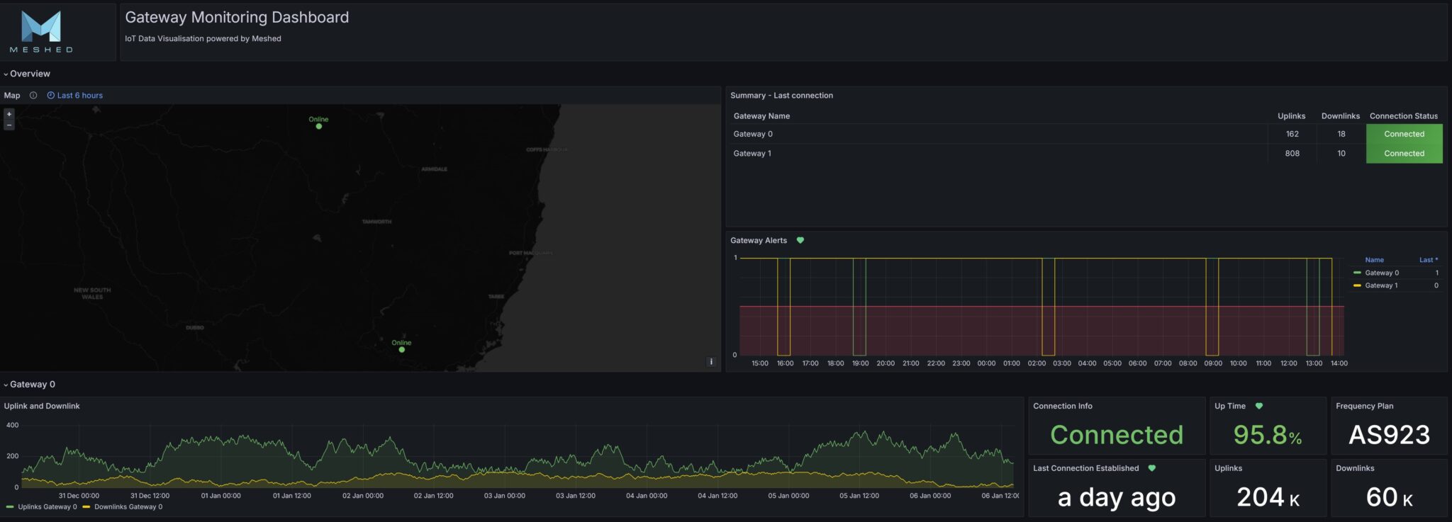 LoRaWAN IoT Platform - Meshed Pty Ltd