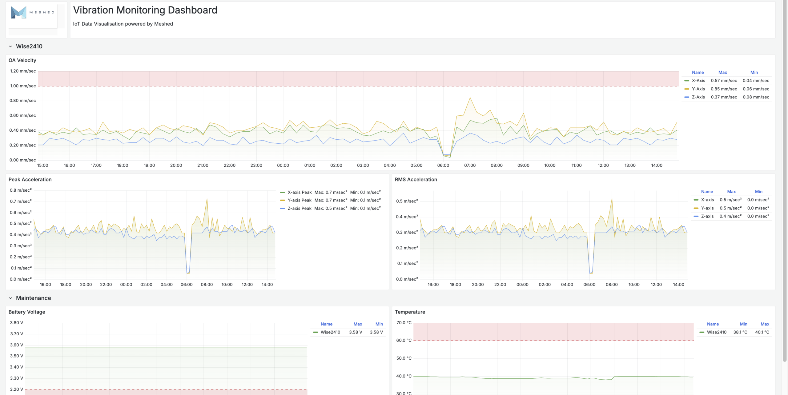 Live Meshed vibration monitoring dashboard showing OA velocity, peak and RMS acceleration with threshold bands and a detected event spike across fixed plant