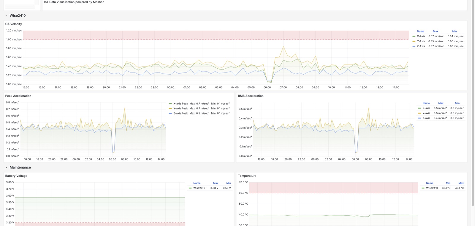 Live Meshed dashboard showing vibration and machine condition monitoring with velocity, peak and RMS acceleration and threshold bands across rail and rotating assets