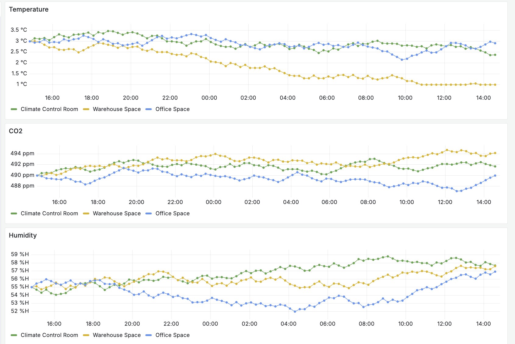 A Meshed environmental monitoring dashboard showing a building floor plan with live temperature, carbon dioxide and humidity readings by zone, alongside door status alerts and trend charts.
