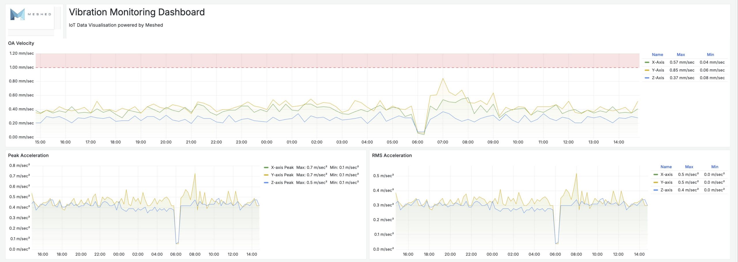 A Meshed vibration monitoring dashboard showing three-axis velocity and acceleration traces against red threshold bands, with a visible event spike.