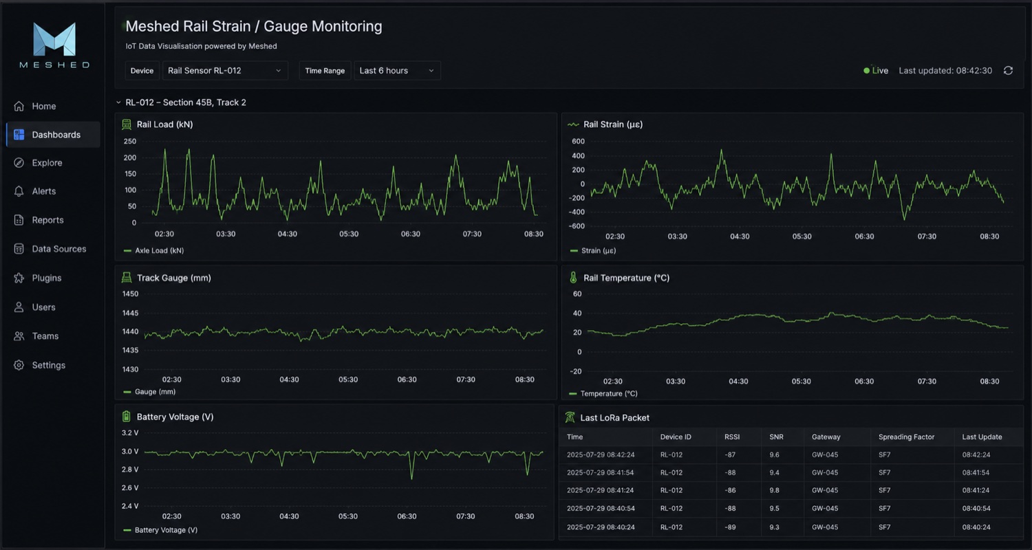 Live Meshed rail strain and gauge monitoring dashboard showing rail load, rail strain, track gauge, rail temperature, battery voltage and LoRaWAN packet telemetry from a single rail sensor