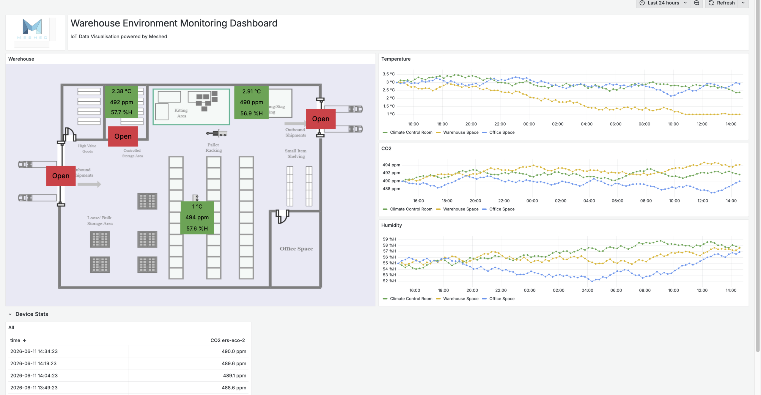 Live environmental and operational telemetry dashboard across a managed facility, the real Meshed platform