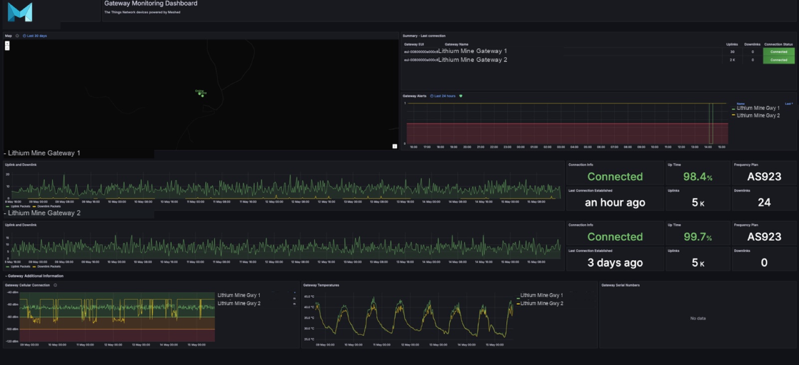 A dark gateway monitoring dashboard showing two connected LoRaWAN gateways with uptime, frequency plan and uplink trends