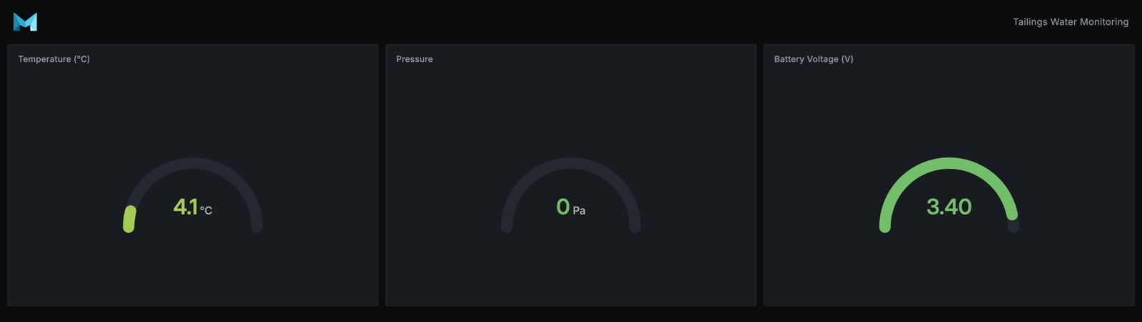 A dark monitoring dashboard showing live temperature, pressure and battery voltage gauges for a tailings water sensor