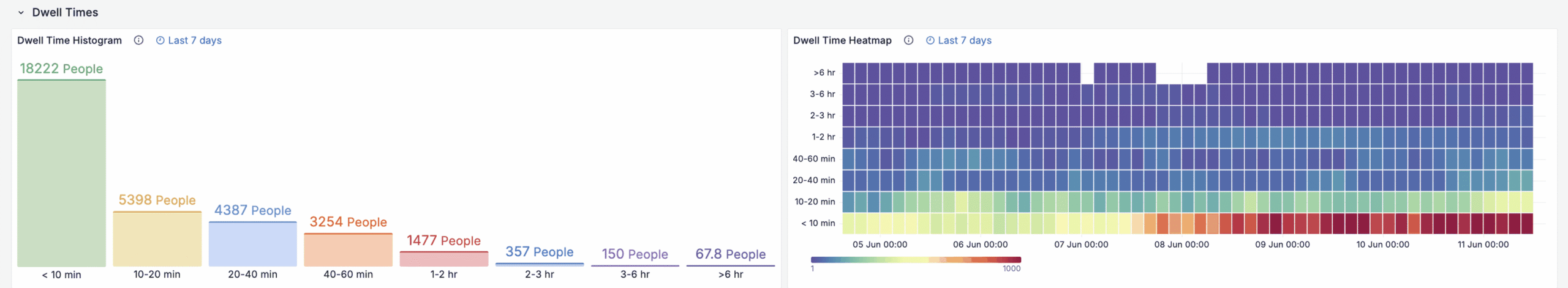 Dwell time histogram and heatmap showing how long people remain in a monitored area