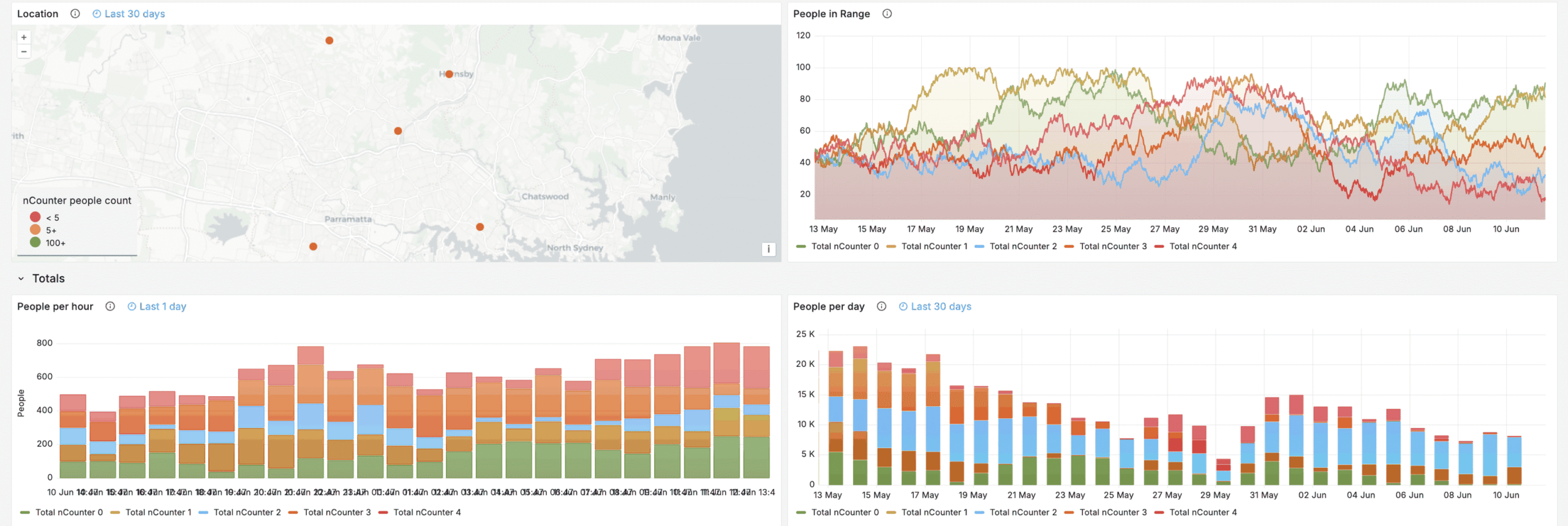 People counting dashboard showing counts across multiple sites, people per hour and people per day