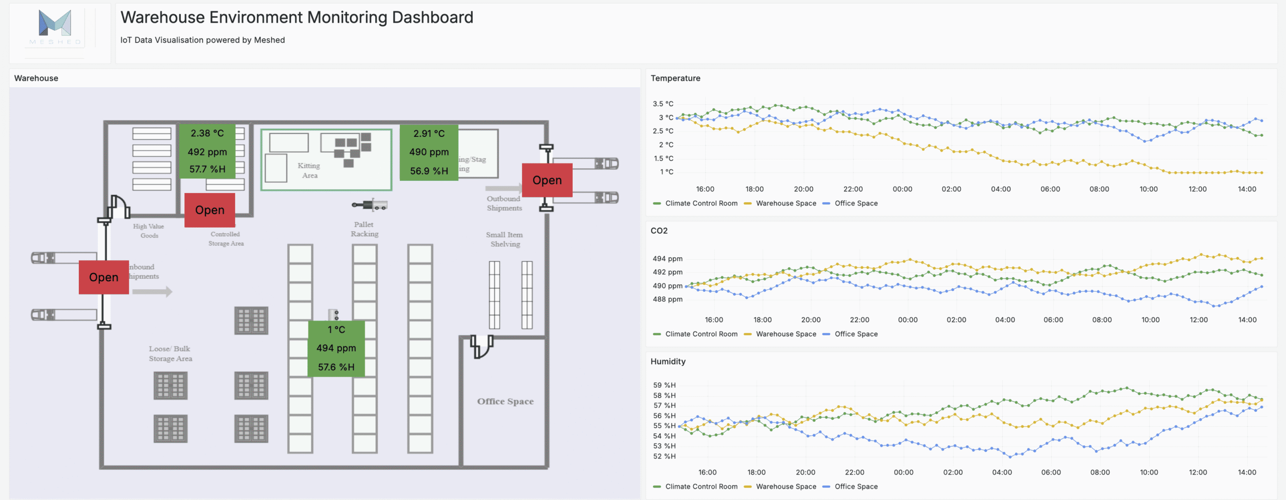 Environment monitoring dashboard showing carbon dioxide, temperature and humidity trends across monitored spaces
