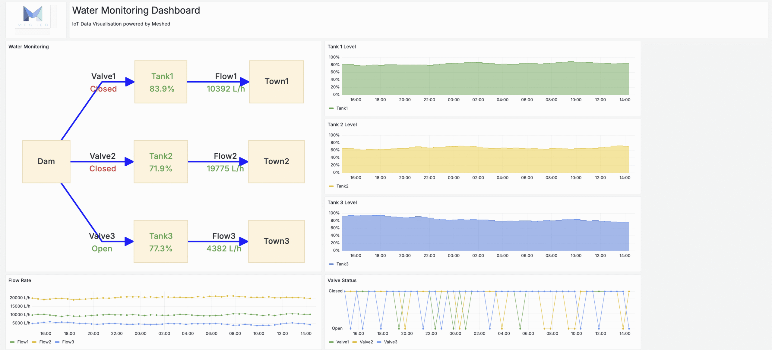 Water network monitoring dashboard showing flow and consumption across metered points