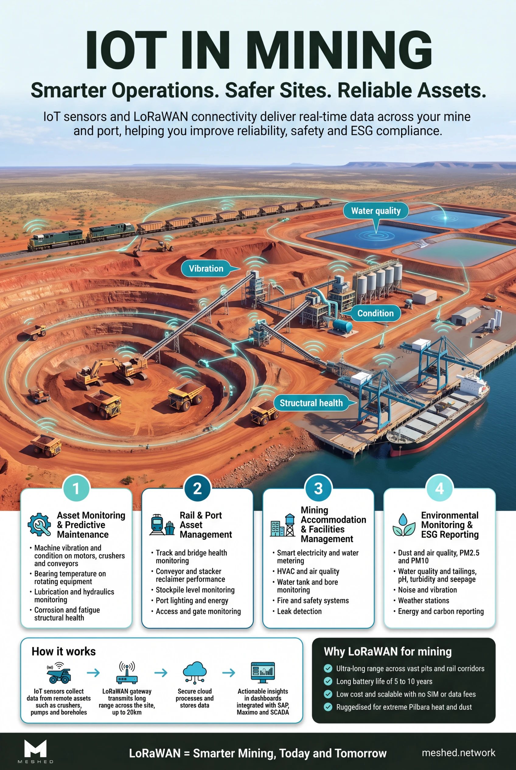 Meshed IoT in Mining infographic showing connected sensors across fixed plant, rail, processing and port operations linked over LoRaWAN