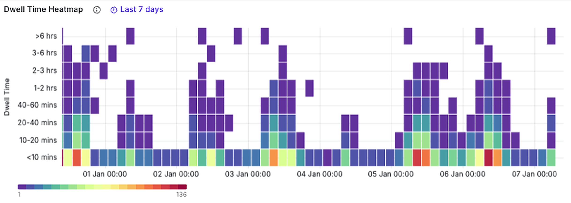 A dwell time heatmap on the Meshed Platform showing seven days of visits banded from under 10 minutes through to more than six hours