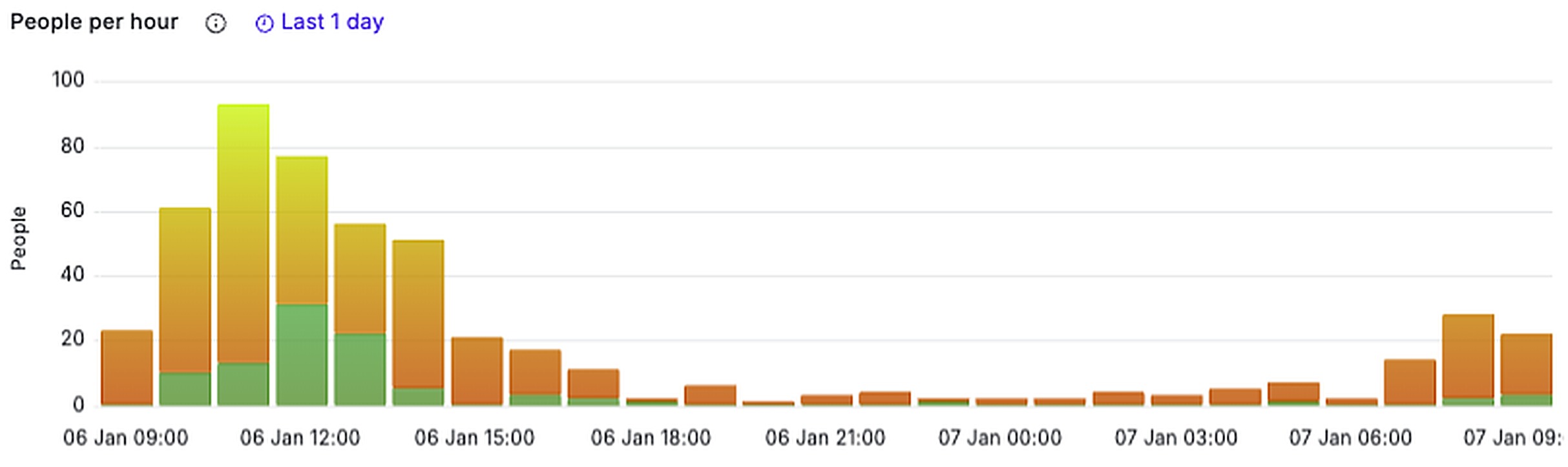 A people per hour bar chart on the Meshed Platform showing a sharp morning peak of just over 90 people around midday, falling to near zero overnight