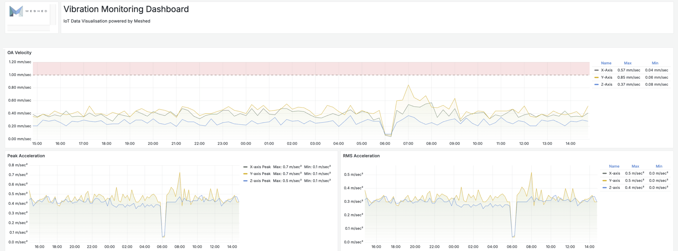 A Meshed vibration monitoring view showing overall velocity against an alarm threshold band, with peak and RMS acceleration trends on three axes over 24 hours.