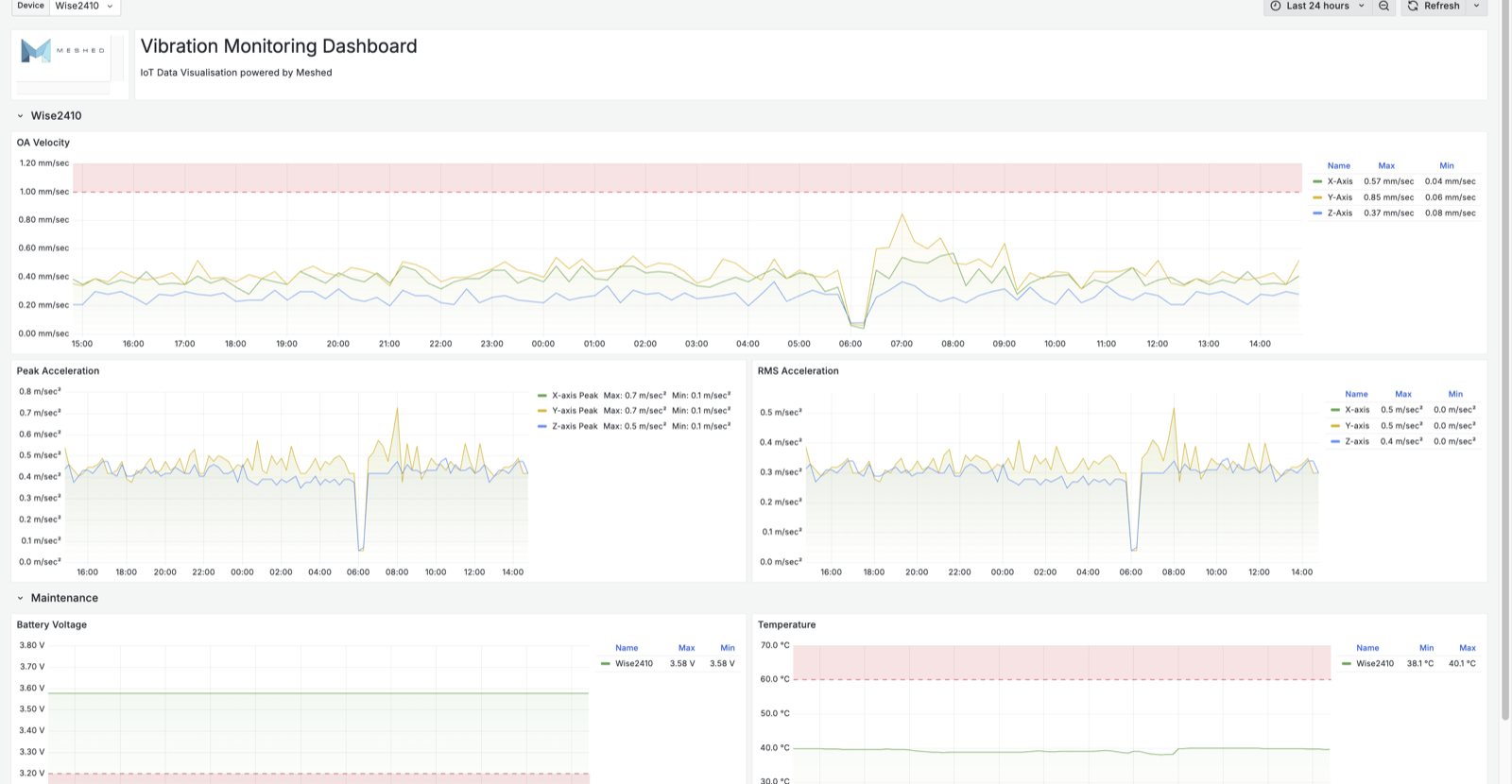 Live Meshed condition-monitoring dashboard showing OA velocity, peak and RMS acceleration with threshold bands and a detected event spike on rotating equipment