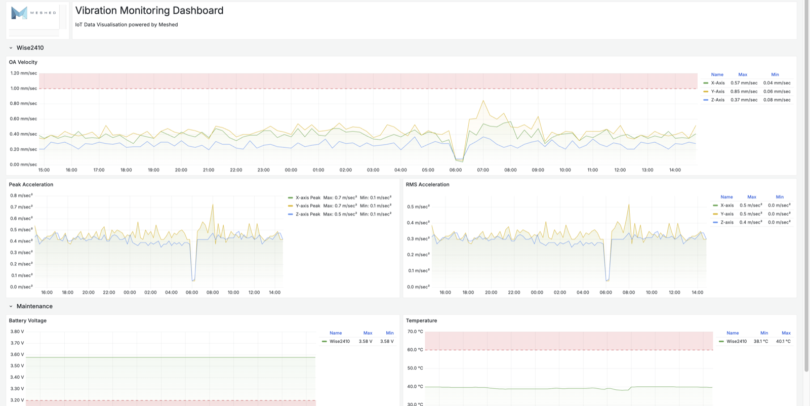 Live Meshed vibration monitoring dashboard showing OA velocity, peak and RMS acceleration with threshold bands and a detected event spike across fixed plant